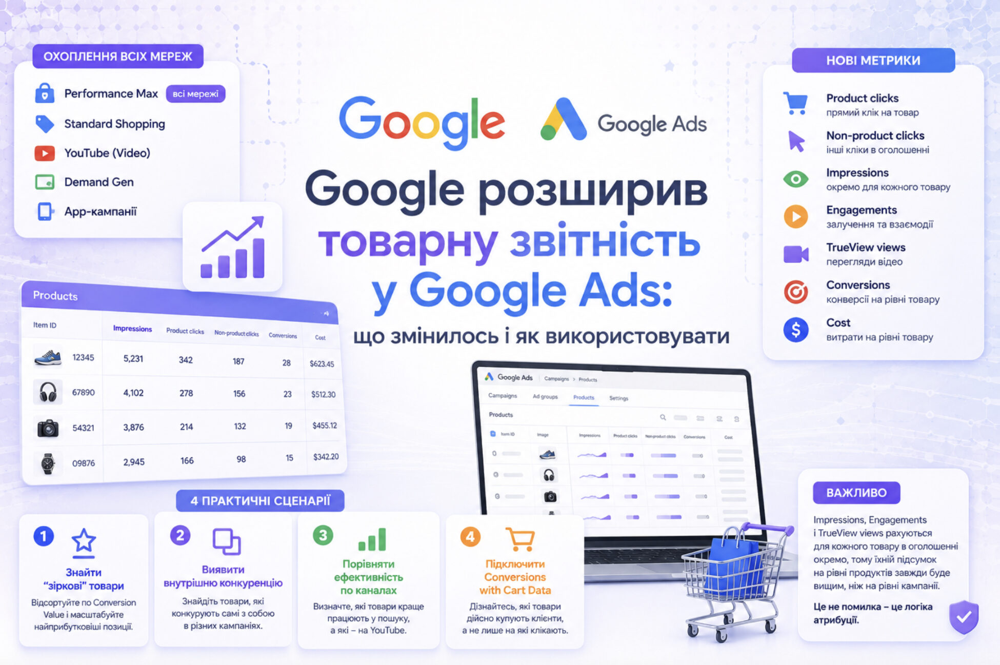 Google розширив товарну звітність у Google Ads: що змінилось і як використовувати