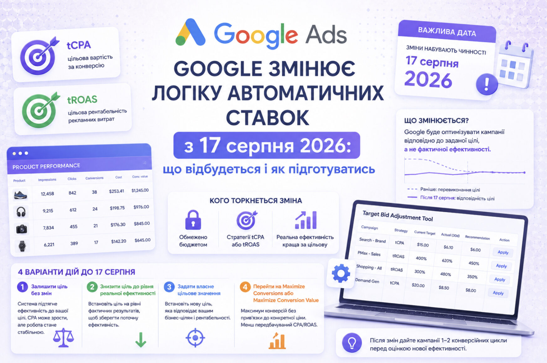 Google змінює логіку автоматичних ставок з 17 серпня 2026: що відбудеться і як підготуватись