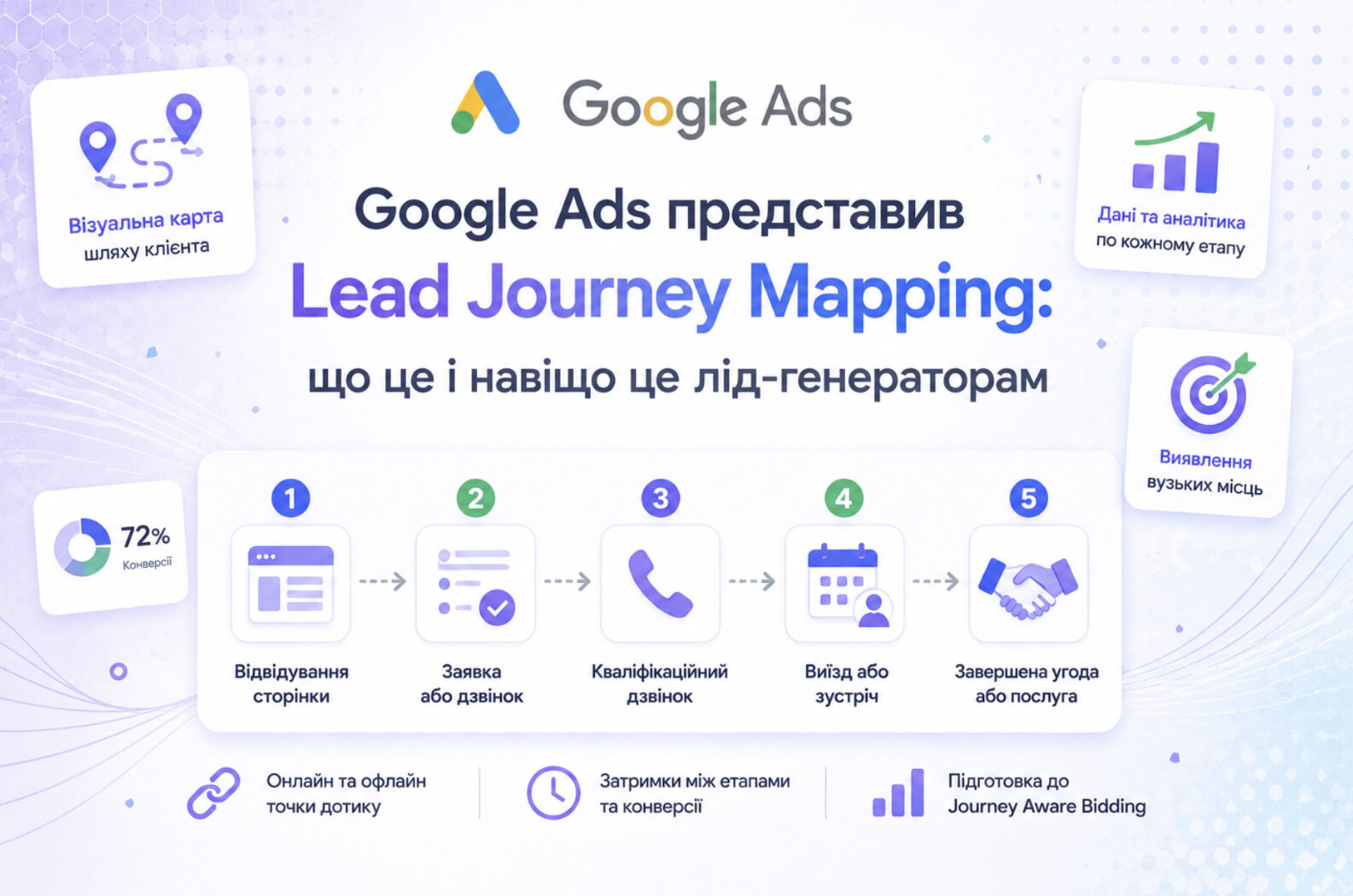 Google Ads представив Lead Journey Mapping: що це і навіщо це лід-генераторам