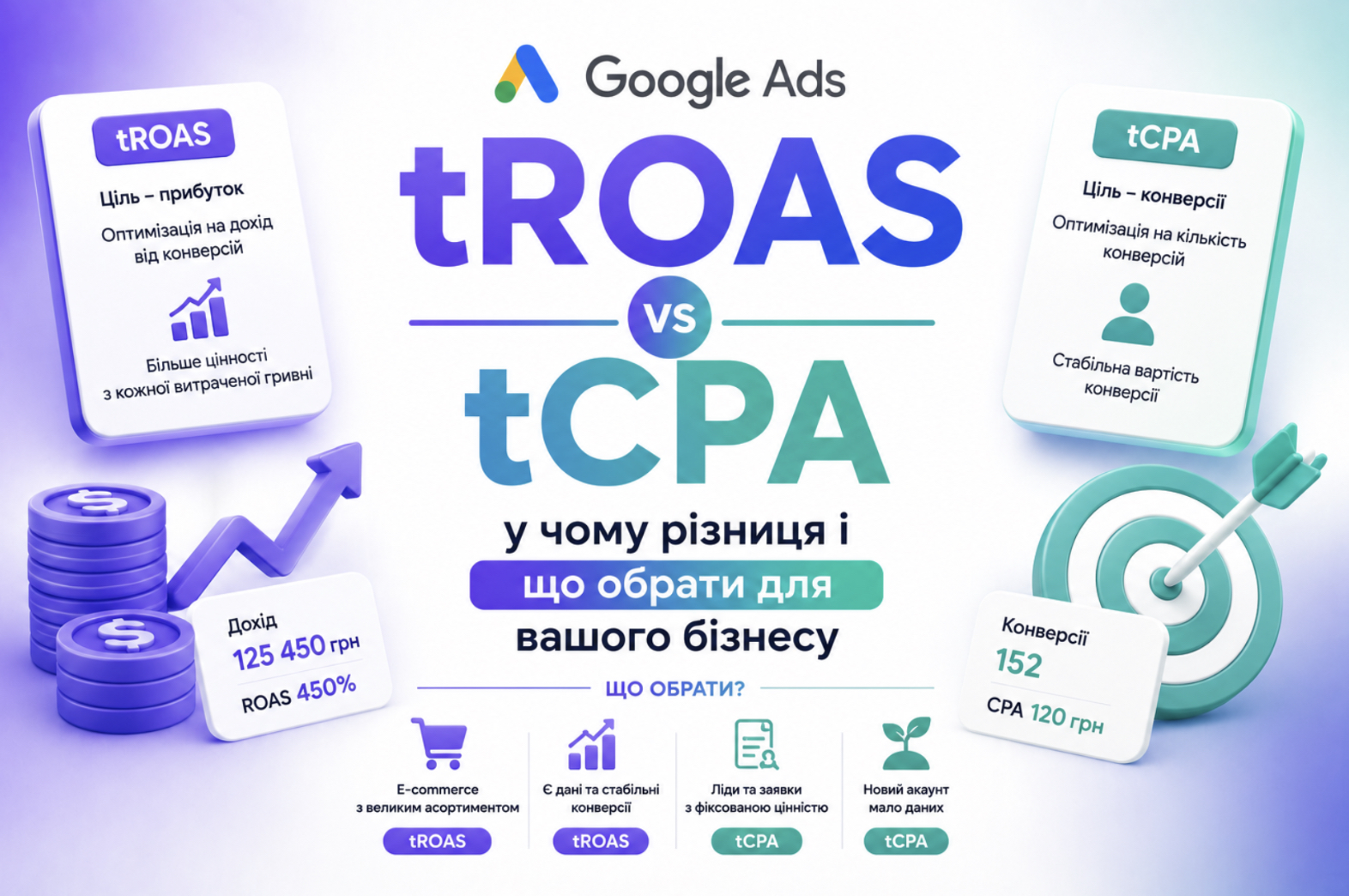 tROAS vs tCPA: у чому різниця і що обрати для вашого бізнесу