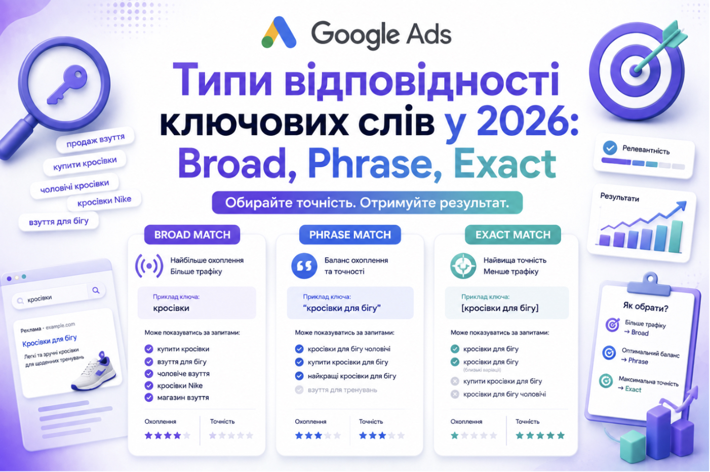 Типи відповідності ключових слів у 2026: Broad, Phrase, Exact