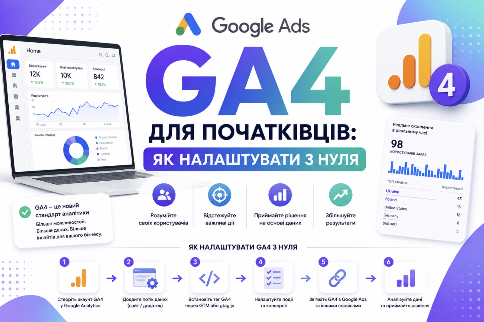 GA4 для початківців: як налаштувати з нуля